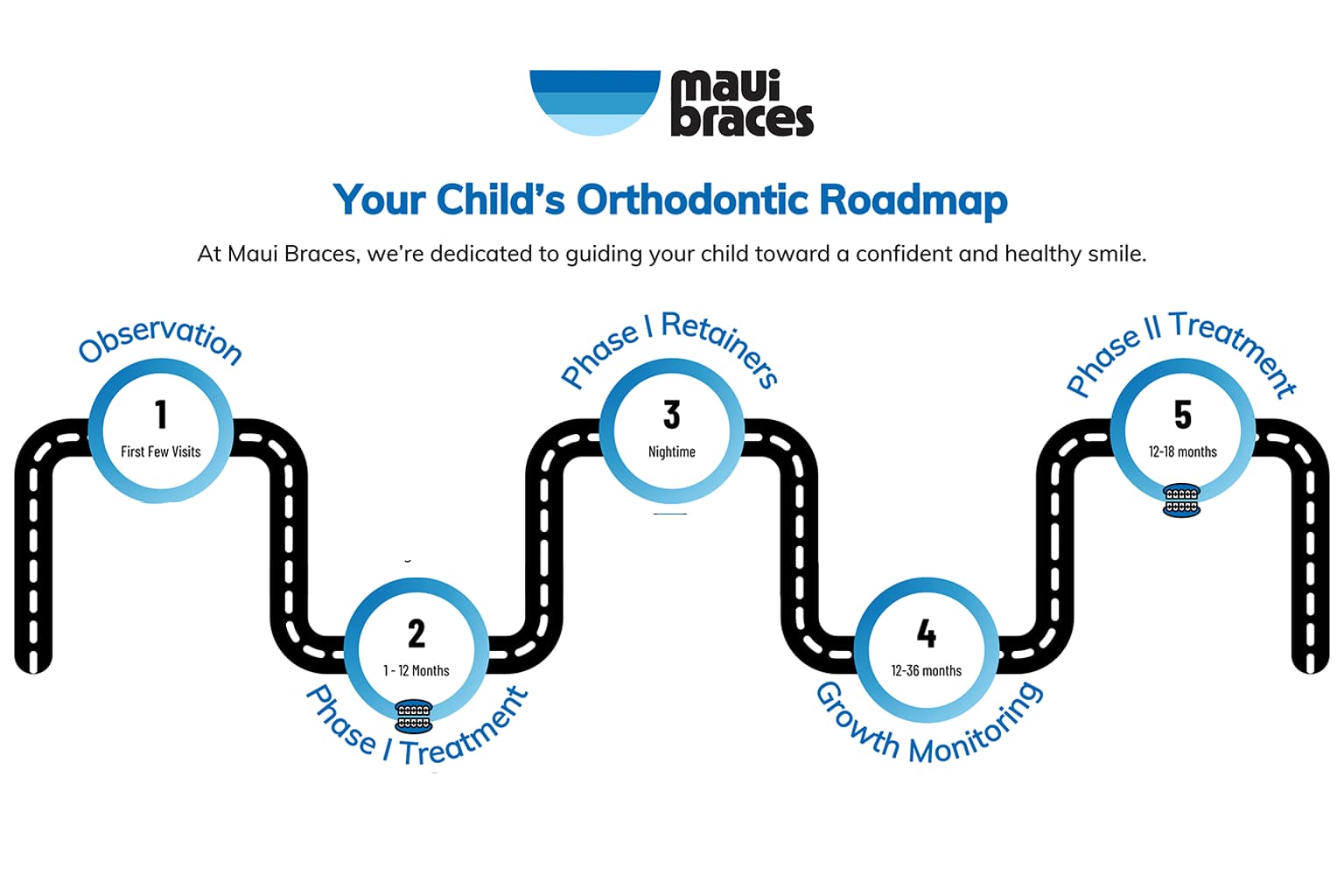 Treatment Options, Time, and Financing