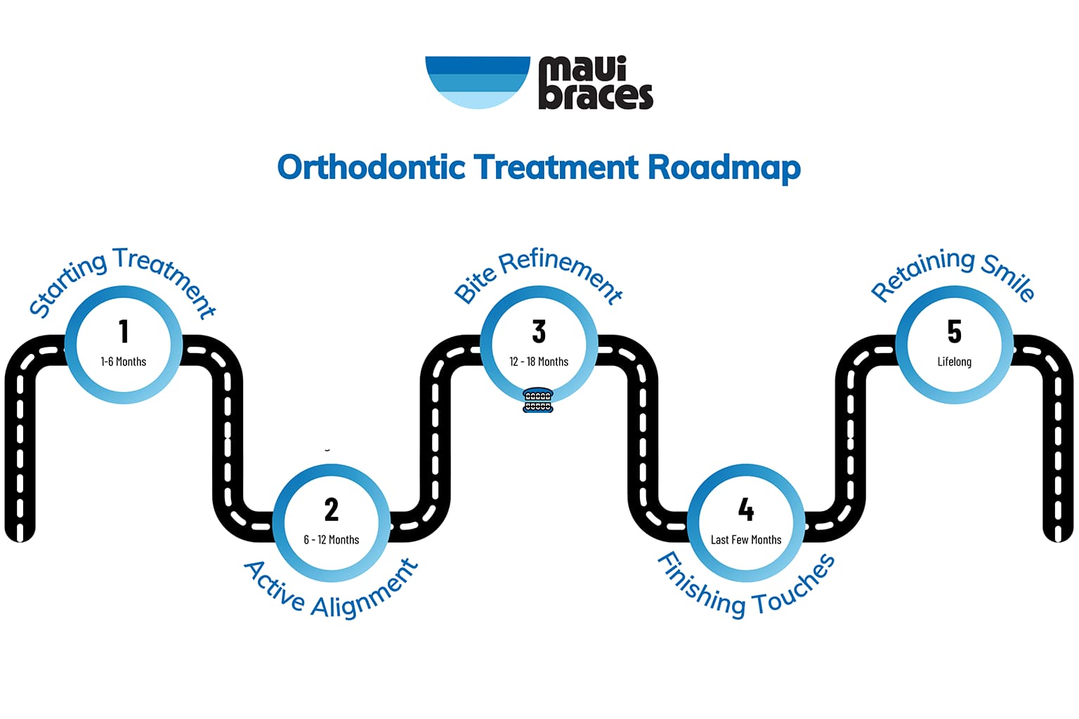 Treatment Options, Time, and Financing